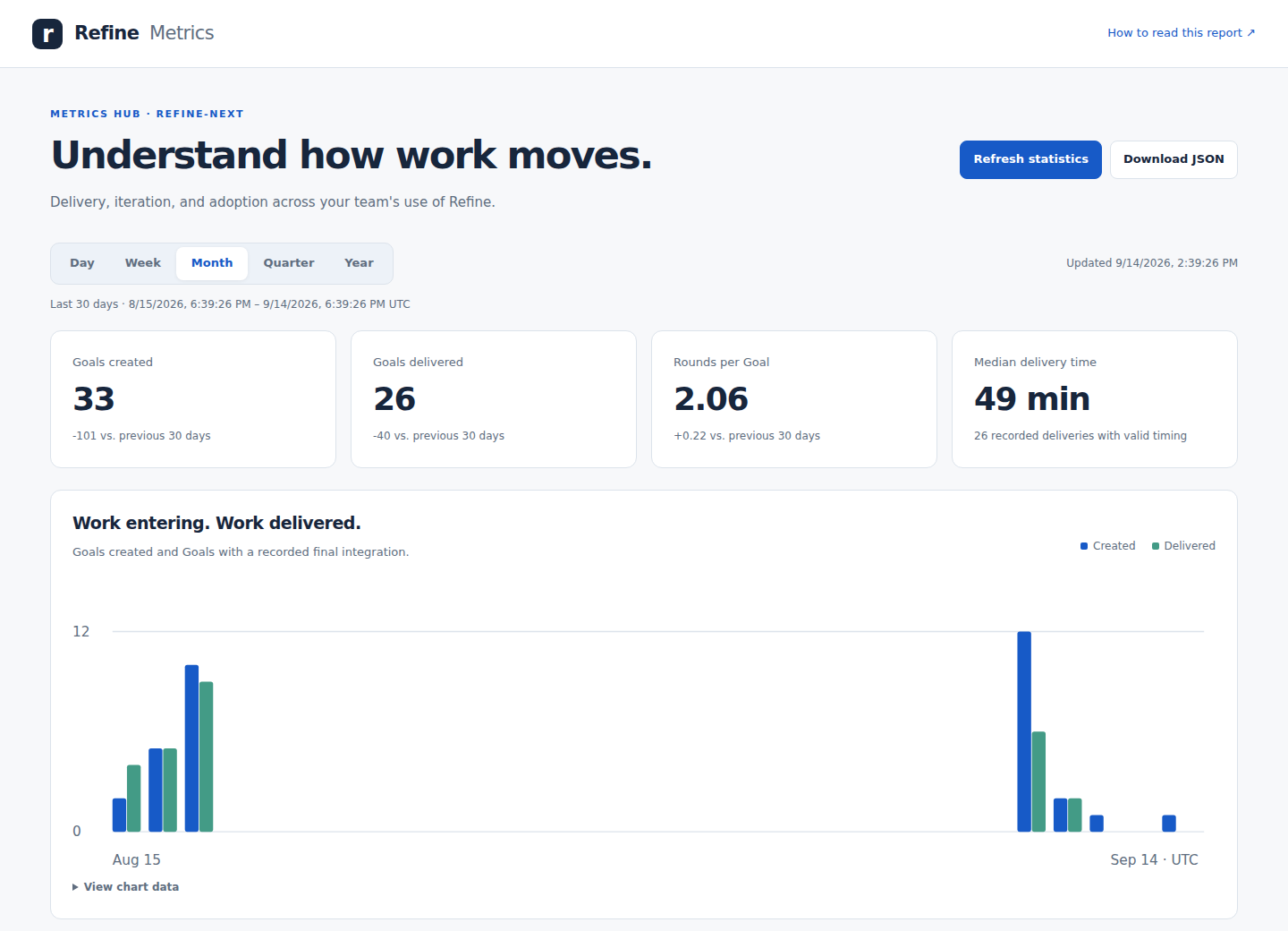 Metrics Hub with time horizons, key statistics, and delivery trends