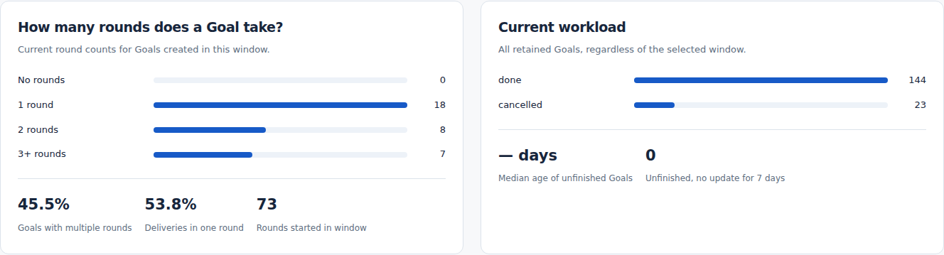 Metrics Hub showing rounds per Goal and current workload